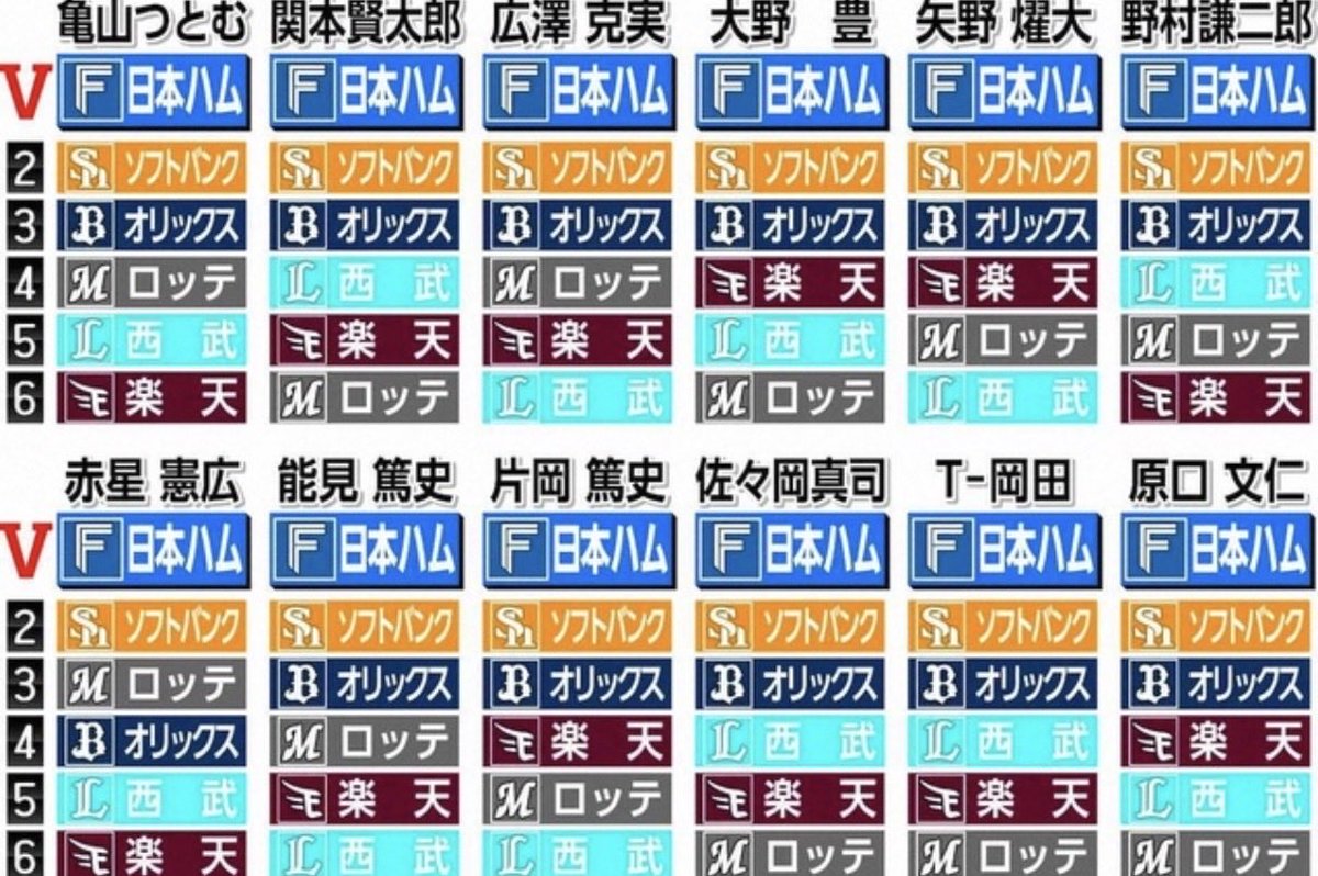 ソフトバンク優勝は当たり前!? なお開幕前は殆どの解説者が日本ハム優勝を予想してた模様…